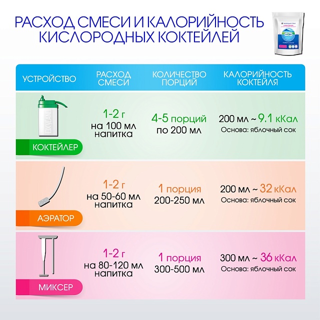 УНИВЕРСАЛЬНАЯ композиция для кислородных коктейлей на фруктозе №47, 300 гр.